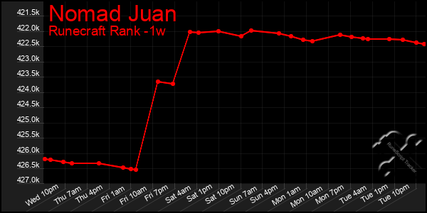 Last 7 Days Graph of Nomad Juan