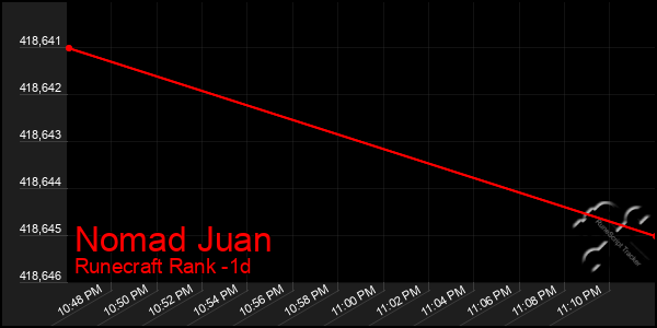 Last 24 Hours Graph of Nomad Juan