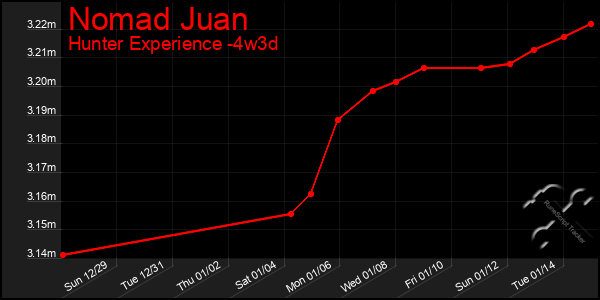 Last 31 Days Graph of Nomad Juan