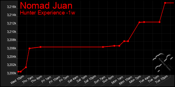 Last 7 Days Graph of Nomad Juan