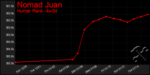 Last 31 Days Graph of Nomad Juan