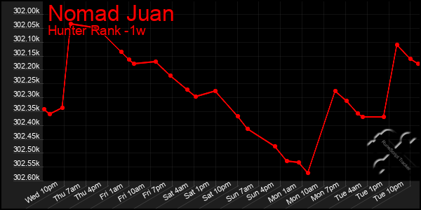 Last 7 Days Graph of Nomad Juan