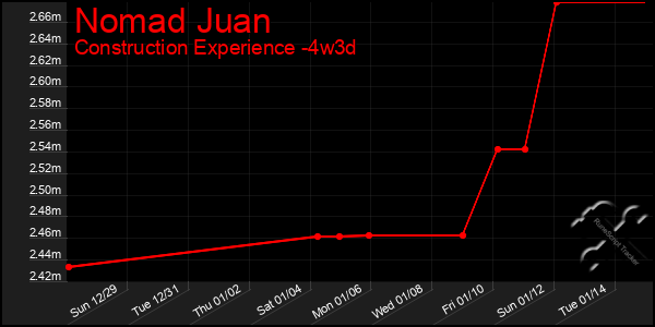 Last 31 Days Graph of Nomad Juan