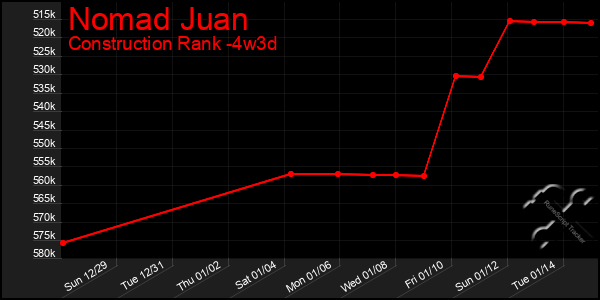 Last 31 Days Graph of Nomad Juan