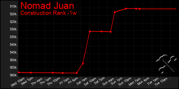 Last 7 Days Graph of Nomad Juan