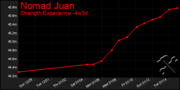 Last 31 Days Graph of Nomad Juan