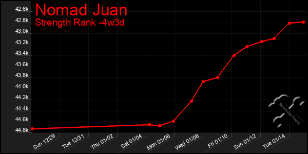 Last 31 Days Graph of Nomad Juan