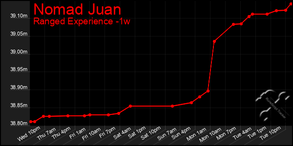 Last 7 Days Graph of Nomad Juan