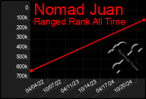 Total Graph of Nomad Juan