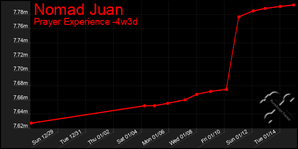 Last 31 Days Graph of Nomad Juan