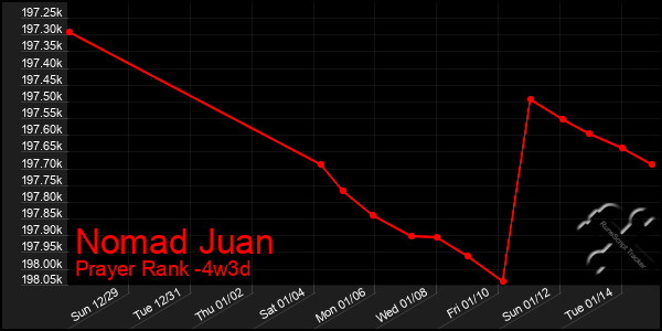 Last 31 Days Graph of Nomad Juan