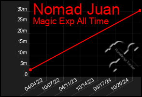 Total Graph of Nomad Juan