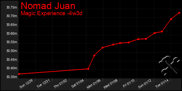 Last 31 Days Graph of Nomad Juan