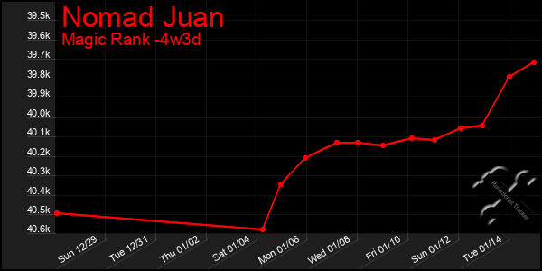 Last 31 Days Graph of Nomad Juan