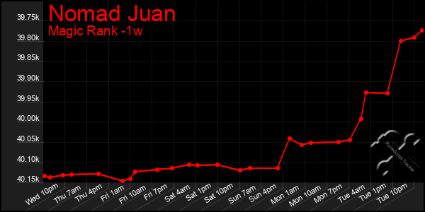 Last 7 Days Graph of Nomad Juan