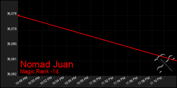 Last 24 Hours Graph of Nomad Juan