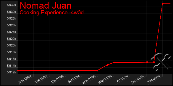 Last 31 Days Graph of Nomad Juan