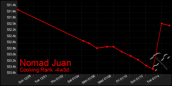 Last 31 Days Graph of Nomad Juan