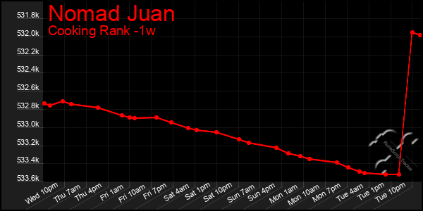 Last 7 Days Graph of Nomad Juan