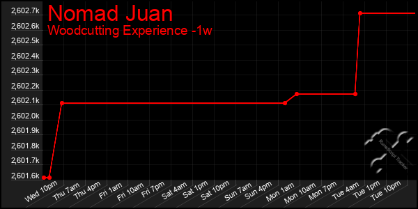 Last 7 Days Graph of Nomad Juan