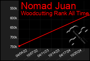 Total Graph of Nomad Juan