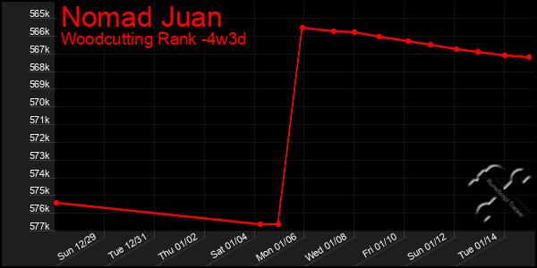 Last 31 Days Graph of Nomad Juan