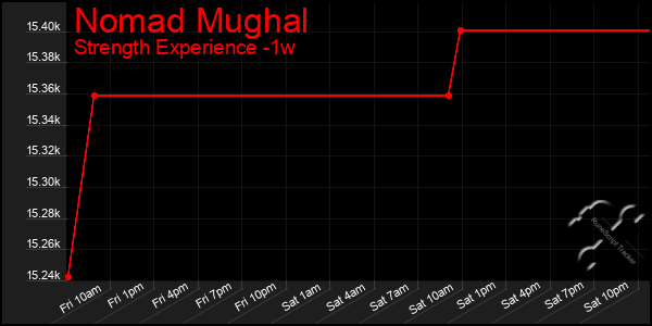 Last 7 Days Graph of Nomad Mughal