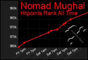 Total Graph of Nomad Mughal