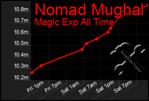 Total Graph of Nomad Mughal