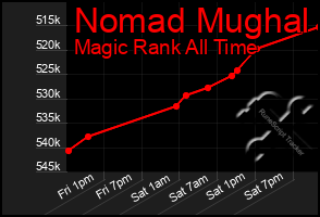 Total Graph of Nomad Mughal