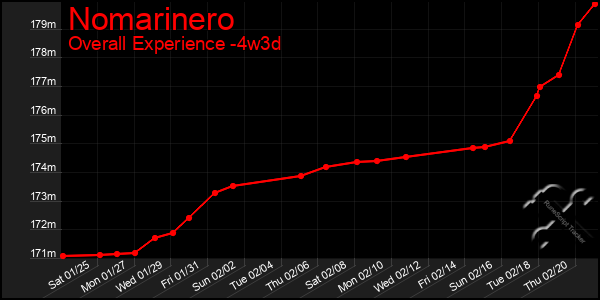 Last 31 Days Graph of Nomarinero