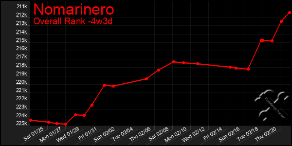 Last 31 Days Graph of Nomarinero