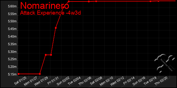 Last 31 Days Graph of Nomarinero