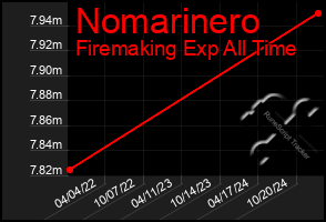 Total Graph of Nomarinero