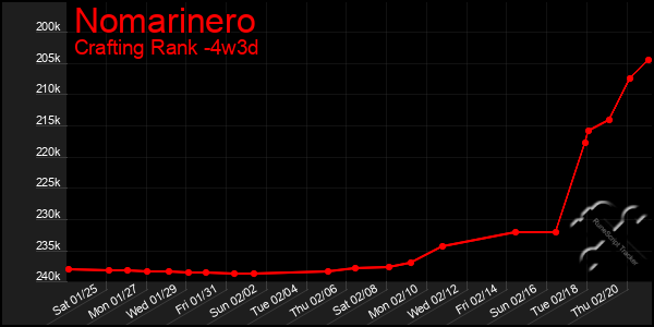 Last 31 Days Graph of Nomarinero