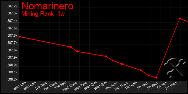 Last 7 Days Graph of Nomarinero