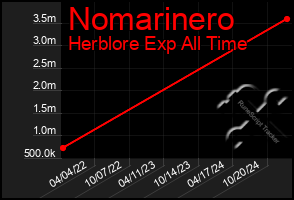 Total Graph of Nomarinero