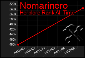 Total Graph of Nomarinero