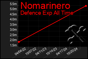 Total Graph of Nomarinero