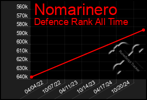 Total Graph of Nomarinero