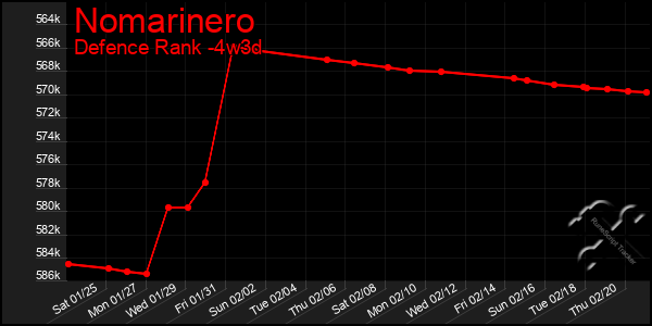 Last 31 Days Graph of Nomarinero