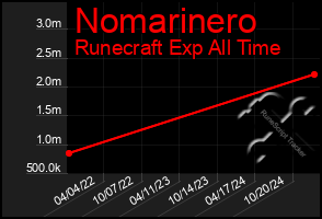 Total Graph of Nomarinero