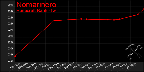 Last 7 Days Graph of Nomarinero