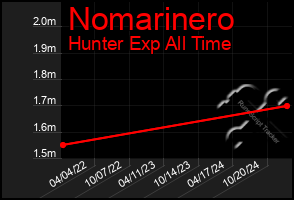 Total Graph of Nomarinero