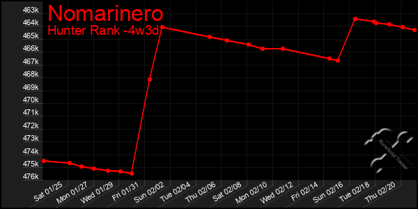 Last 31 Days Graph of Nomarinero