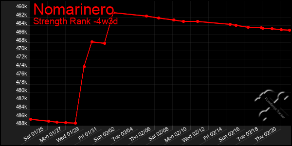 Last 31 Days Graph of Nomarinero