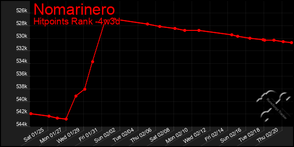 Last 31 Days Graph of Nomarinero