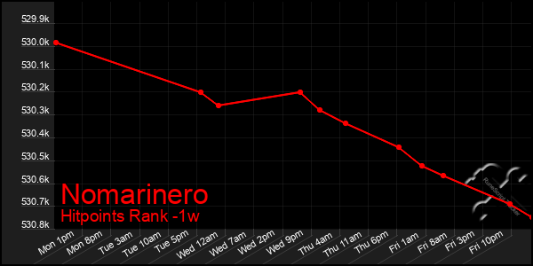 Last 7 Days Graph of Nomarinero