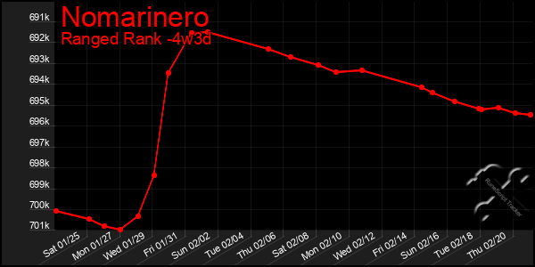 Last 31 Days Graph of Nomarinero