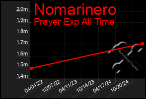 Total Graph of Nomarinero